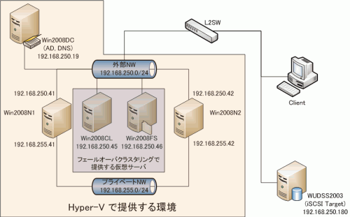 図4: 作成する環境