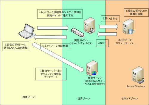 図2 NAPのネットワーク構成